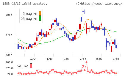 若築建設チャート