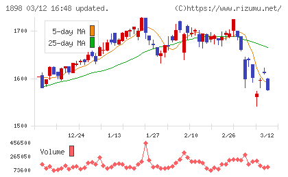 世紀東急工業チャート