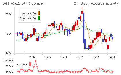 福田組チャート