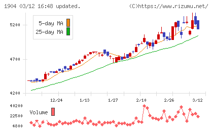 大成温調チャート