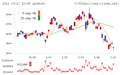 住友林業チャート