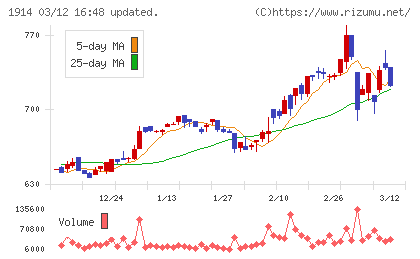 日本基礎技術チャート