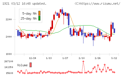 巴コーポレーションチャート