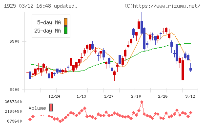 大和ハウス工業チャート