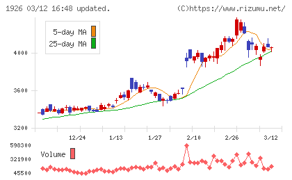 ライト工業チャート