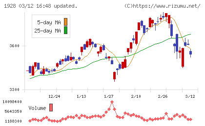 積水ハウスチャート