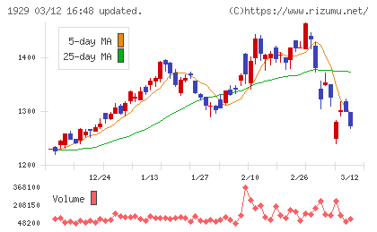 日特建設チャート