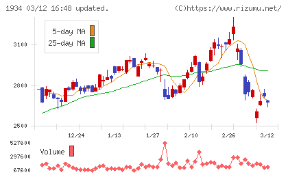 ユアテックチャート