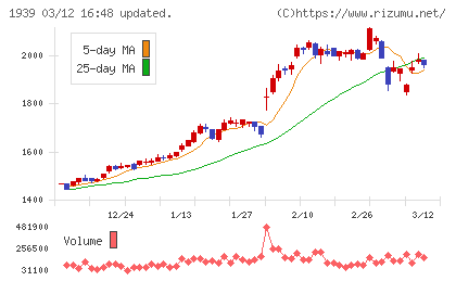 四電工チャート