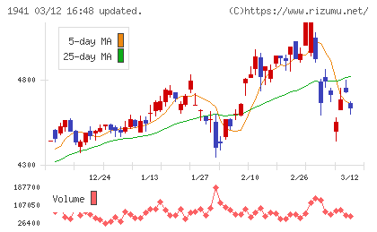 中電工チャート