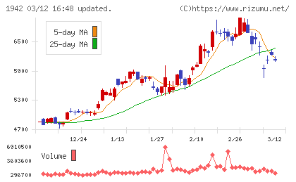 関電工チャート