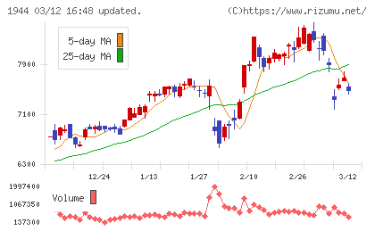 きんでんチャート