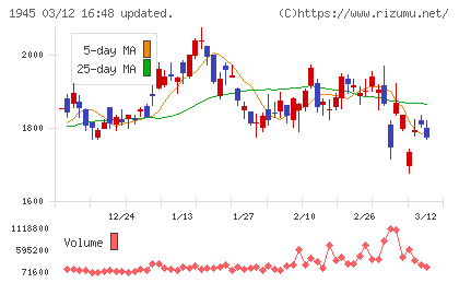 東京エネシスチャート