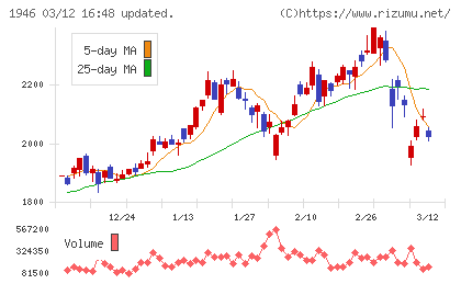 トーエネックチャート