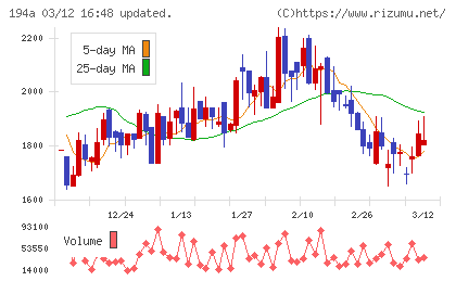 ＷＯＬＶＥＳ　ＨＡＮＤチャート