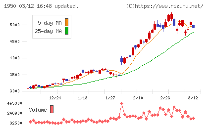 日本電設工業チャート