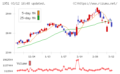 エクシオグループチャート