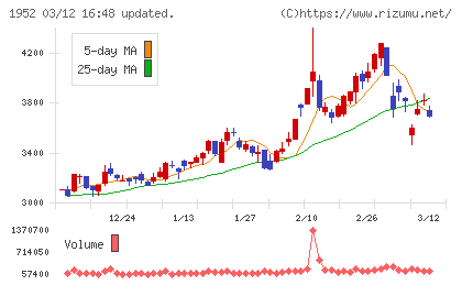 新日本空調チャート
