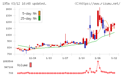 ＭＵＳＣＡＴ　ＧＲＯＵＰチャート