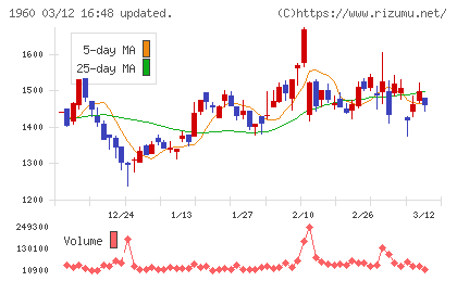 サンテックチャート