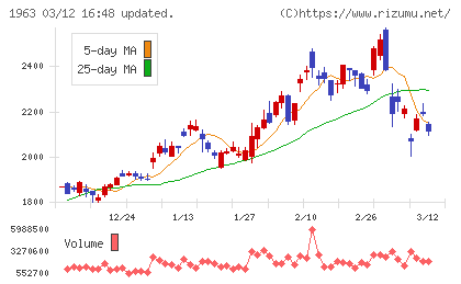 日揮ホールディングスチャート