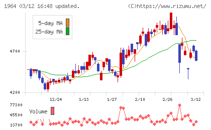 中外炉工業チャート