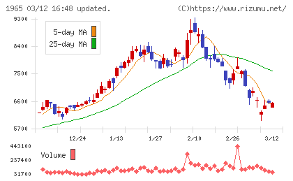 テクノ菱和チャート