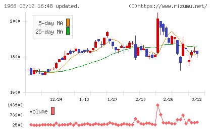 高田工業所チャート