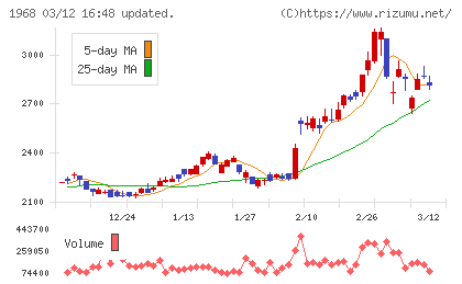 太平電業チャート