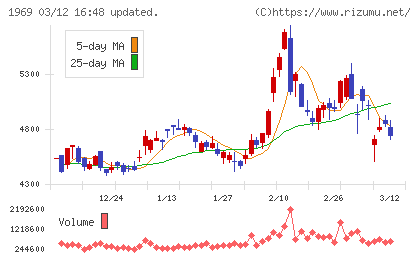 高砂熱学工業チャート