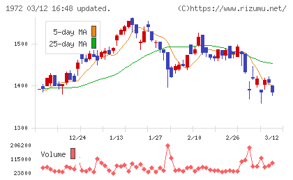 三晃金属工業チャート