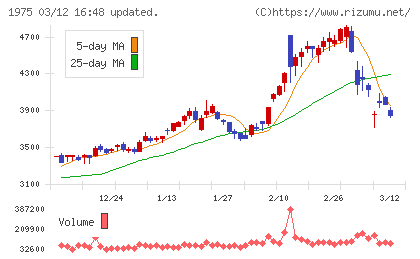 朝日工業社チャート