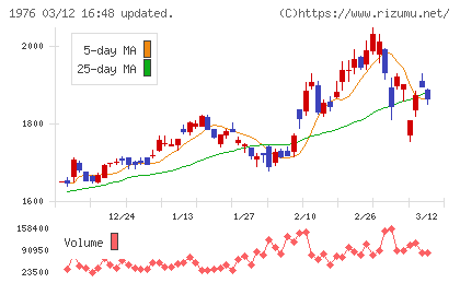 明星工業チャート