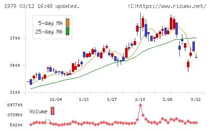 大気社チャート