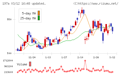 タウンズチャート