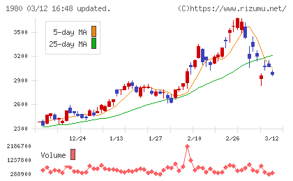 ダイダンチャート
