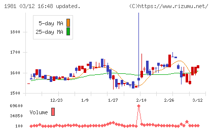 協和日成チャート