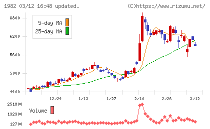 日比谷総合設備チャート