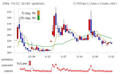 ＰｏｓｔＰｒｉｍｅチャート