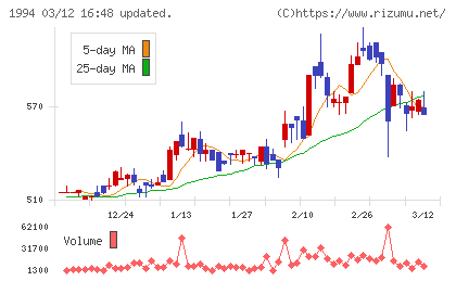 高橋カーテンウォール工業チャート