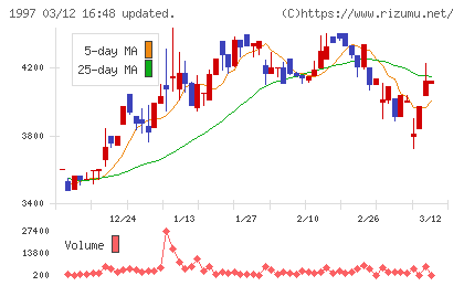 暁飯島工業チャート