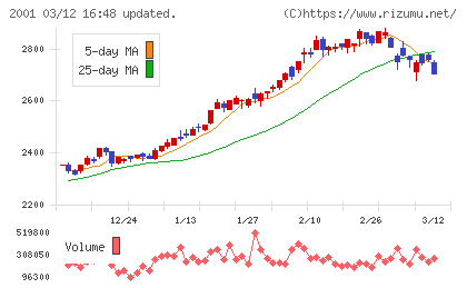 ニップンチャート