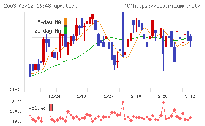日東富士製粉チャート