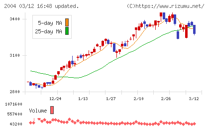昭和産業チャート