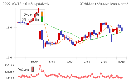 鳥越製粉チャート