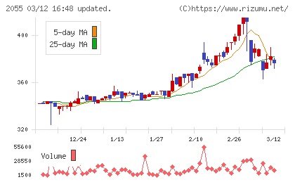 日和産業チャート