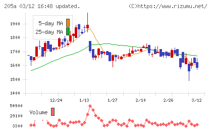 ロゴスホールディングスチャート