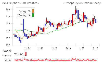 ＰＲＩＳＭ　ＢｉｏＬａｂチャート