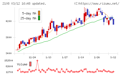 日本甜菜製糖チャート