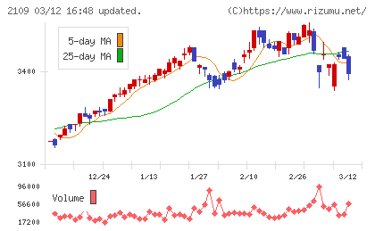 ＤＭ三井製糖チャート